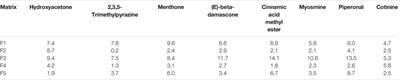 Non-Targeted Analysis Using Gas Chromatography-Mass Spectrometry for Evaluation of Chemical Composition of E-Vapor Products